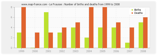 Le Fraysse : Number of births and deaths from 1999 to 2008